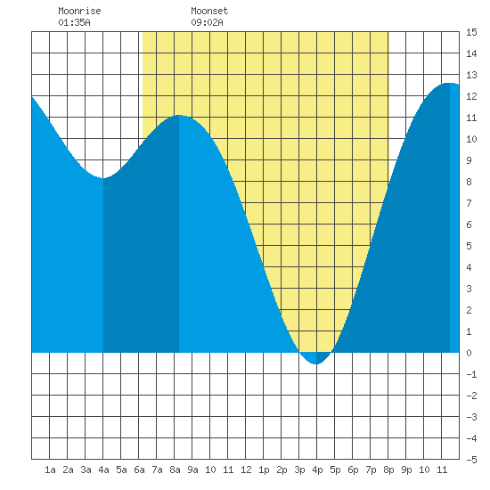 Tide chart for Dupont Wharf, Nisqually Reach on 2025/04/18