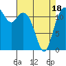 Tide chart for Dupont Wharf, Nisqually Reach, Washington on 2025/04/18