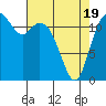 Tide chart for Dupont Wharf, Nisqually Reach, Washington on 2025/04/19
