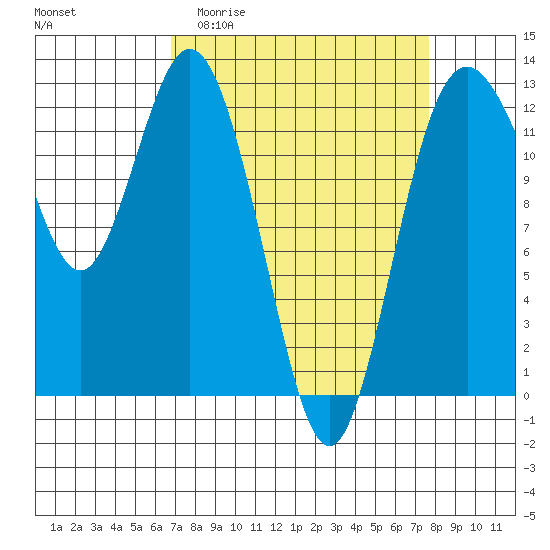 Tide chart for Dupont Wharf, Nisqually Reach on 2025/04/01
