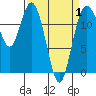 Tide chart for Dupont Wharf, Nisqually Reach, Washington on 2025/04/1