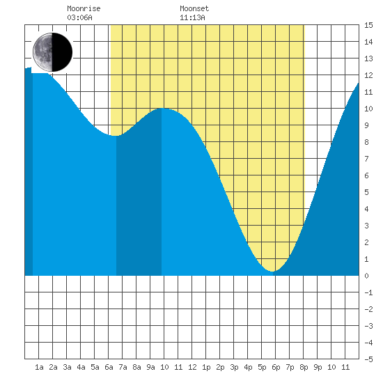 Tide chart for Dupont Wharf, Nisqually Reach on 2025/04/20