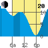 Tide chart for Dupont Wharf, Nisqually Reach, Washington on 2025/04/20