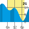 Tide chart for Dupont Wharf, Nisqually Reach, Washington on 2025/04/21
