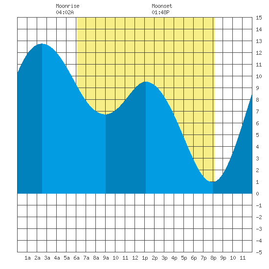 Tide chart for Dupont Wharf, Nisqually Reach on 2025/04/22