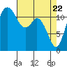 Tide chart for Dupont Wharf, Nisqually Reach, Washington on 2025/04/22