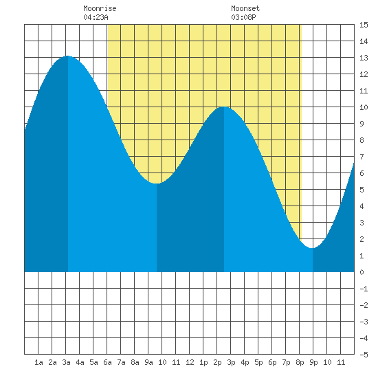 Tide chart for Dupont Wharf, Nisqually Reach on 2025/04/23