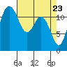 Tide chart for Dupont Wharf, Nisqually Reach, Washington on 2025/04/23