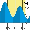 Tide chart for Dupont Wharf, Nisqually Reach, Washington on 2025/04/24