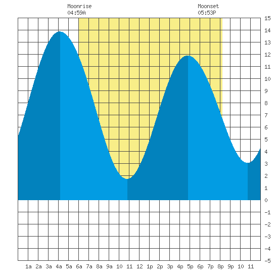 Tide chart for Dupont Wharf, Nisqually Reach on 2025/04/25