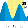 Tide chart for Dupont Wharf, Nisqually Reach, Washington on 2025/04/25