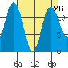 Tide chart for Dupont Wharf, Nisqually Reach, Washington on 2025/04/26