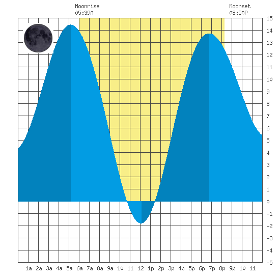 Tide chart for Dupont Wharf, Nisqually Reach on 2025/04/27