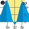 Tide chart for Dupont Wharf, Nisqually Reach, Washington on 2025/04/27
