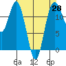 Tide chart for Dupont Wharf, Nisqually Reach, Washington on 2025/04/28