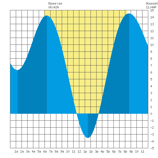 Tide chart for Dupont Wharf, Nisqually Reach on 2025/04/29