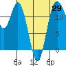 Tide chart for Dupont Wharf, Nisqually Reach, Washington on 2025/04/29