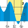 Tide chart for Dupont Wharf, Nisqually Reach, Washington on 2025/04/2