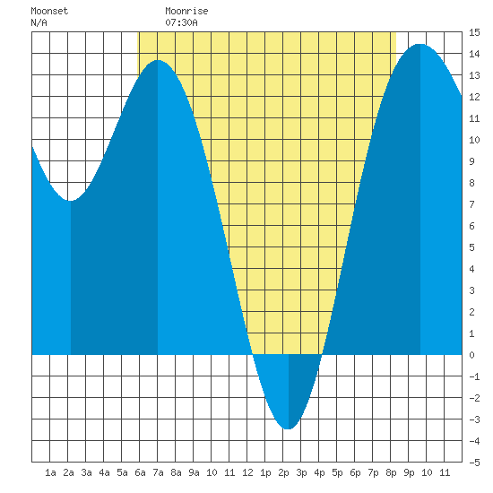 Tide chart for Dupont Wharf, Nisqually Reach on 2025/04/30