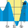 Tide chart for Dupont Wharf, Nisqually Reach, Washington on 2025/04/30