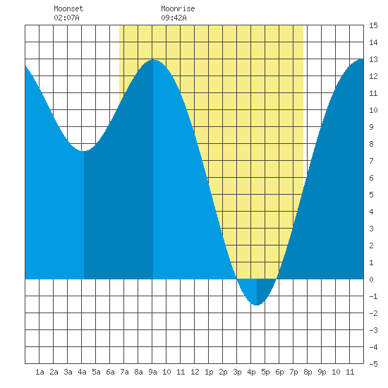 Tide chart for Dupont Wharf, Nisqually Reach on 2025/04/03