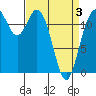 Tide chart for Dupont Wharf, Nisqually Reach, Washington on 2025/04/3