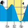 Tide chart for Dupont Wharf, Nisqually Reach, Washington on 2025/04/4