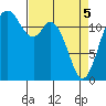 Tide chart for Dupont Wharf, Nisqually Reach, Washington on 2025/04/5