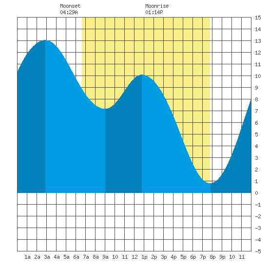 Tide chart for Dupont Wharf, Nisqually Reach on 2025/04/06
