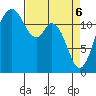 Tide chart for Dupont Wharf, Nisqually Reach, Washington on 2025/04/6