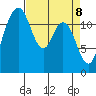 Tide chart for Dupont Wharf, Nisqually Reach, Washington on 2025/04/8