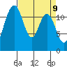 Tide chart for Dupont Wharf, Nisqually Reach, Washington on 2025/04/9