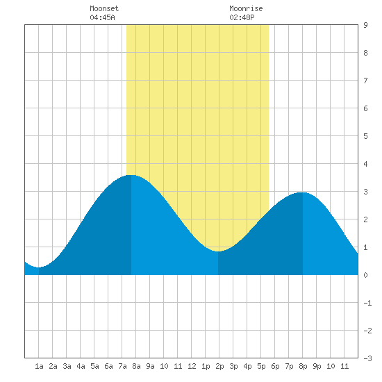 Tide Chart for 2022/01/14