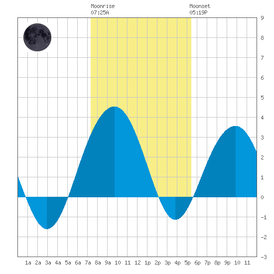 Tide Chart for 2022/01/2