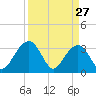 Tide chart for Dupont, Dean Hall, Cooper River, South Carolina on 2022/03/27