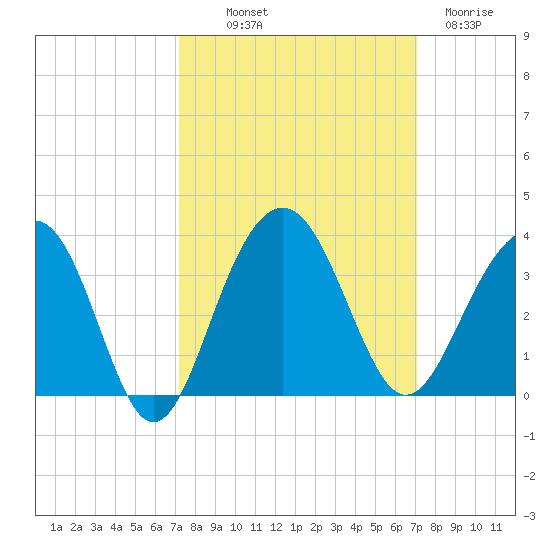 Tide Chart for 2023/10/1