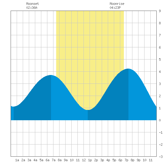 Tide Chart for 2023/10/24