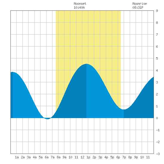 Tide Chart for 2023/10/31