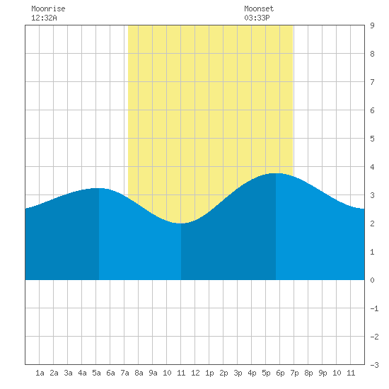 Tide Chart for 2023/10/7