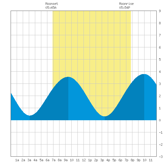 Tide chart for Dupont, Dean Hall on 2025/04/10