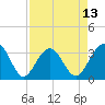 Tide chart for Dupont, Dean Hall, South Carolina on 2025/04/13