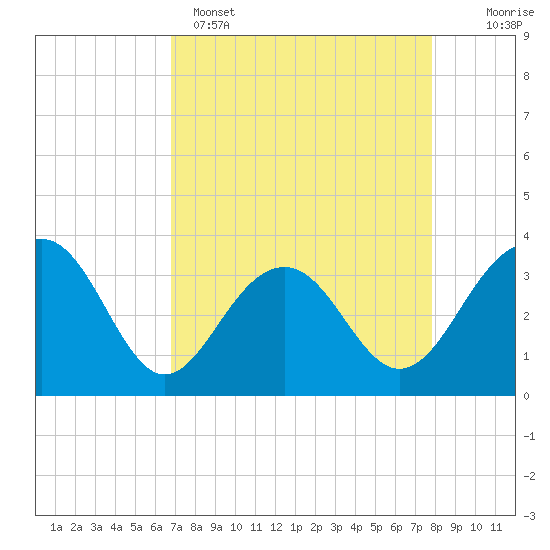 Tide chart for Dupont, Dean Hall on 2025/04/15