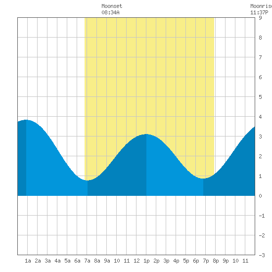 Tide chart for Dupont, Dean Hall on 2025/04/16