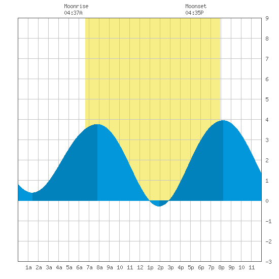 Tide chart for Dupont, Dean Hall on 2025/04/24