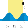 Tide chart for Dupont, Dean Hall, South Carolina on 2025/04/8