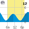 Tide chart for Dupont, Dean Hall, South Carolina on 2025/05/12