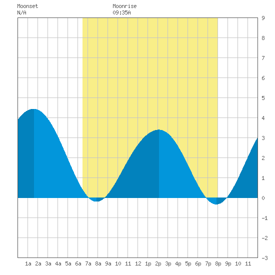 Tide chart for Dupont, Dean Hall on 2025/05/01