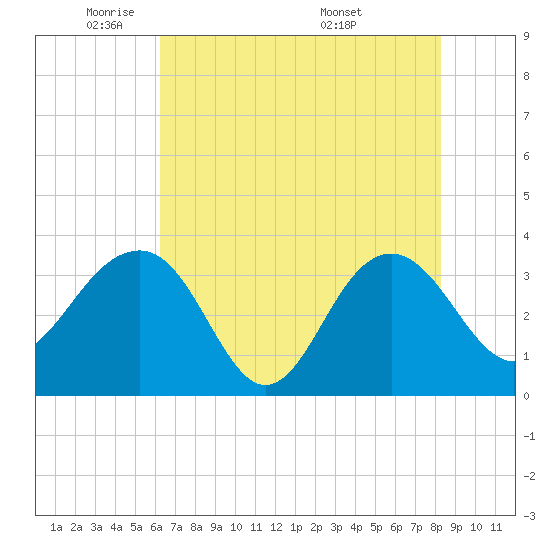 Tide chart for Dupont, Dean Hall on 2025/05/21