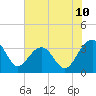 Tide chart for Dupont, Dean Hall, South Carolina on 2025/06/10