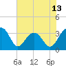 Tide chart for Dupont, Dean Hall, South Carolina on 2025/06/13